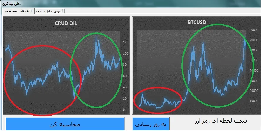 محاسبه ارزش ذاتی بیت کوین