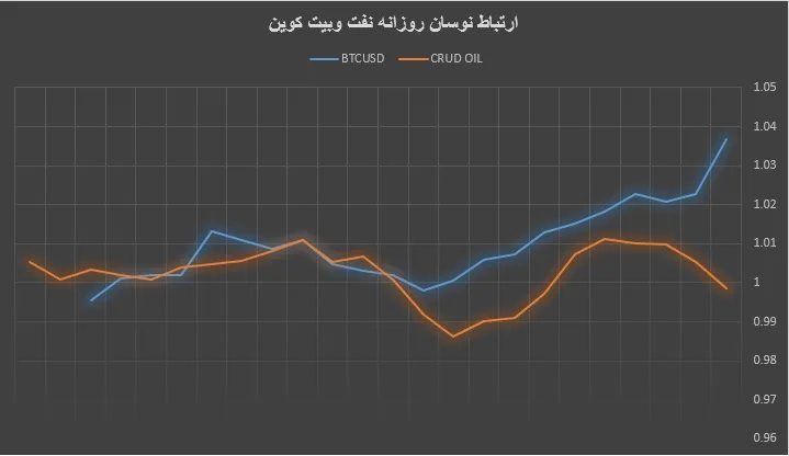 ارتباط نفت و بیت کوین